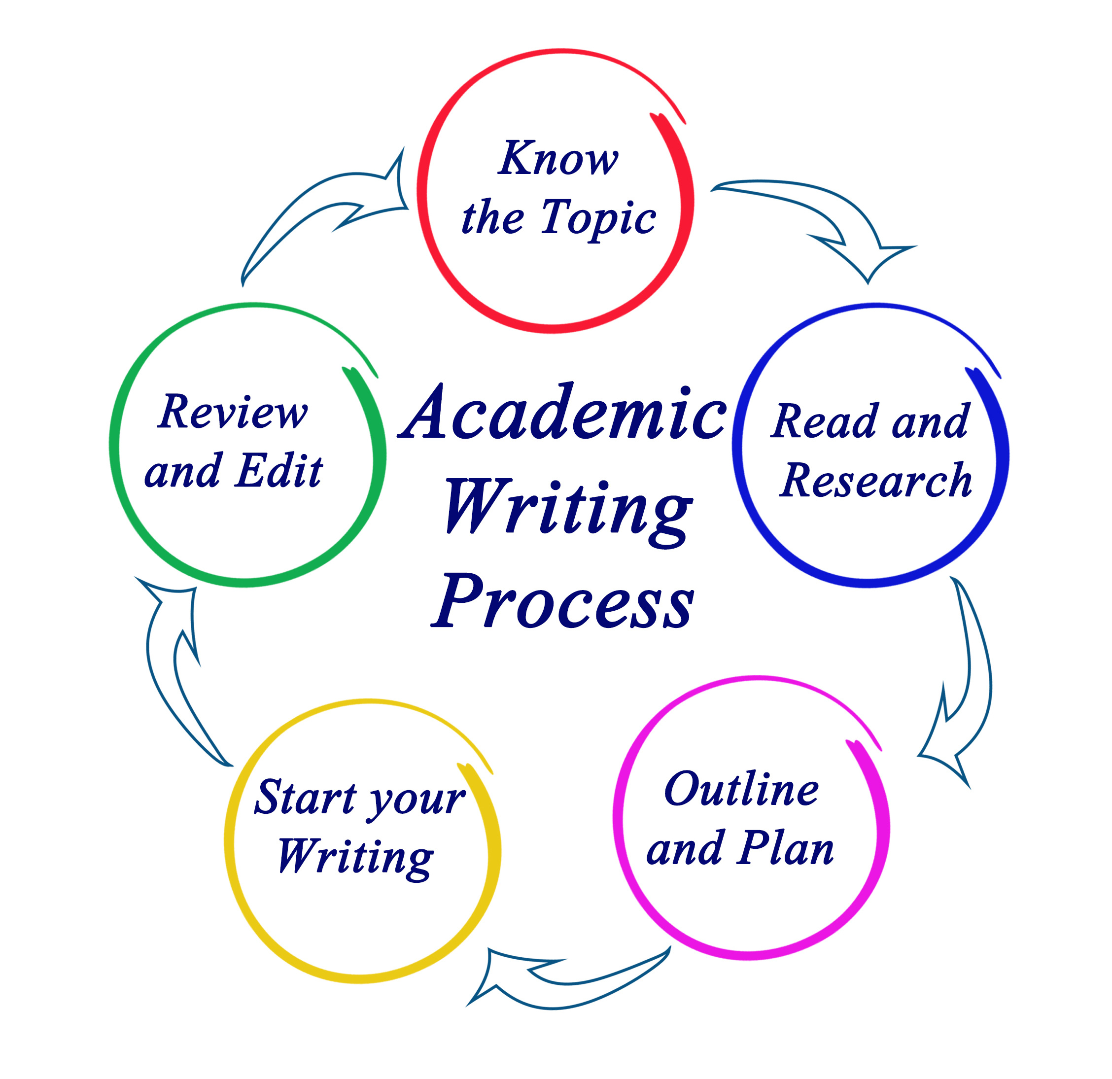 academic writing in content writing course
source https://vox.divinity.edu.au/event/academic-skills-writing-workshop/